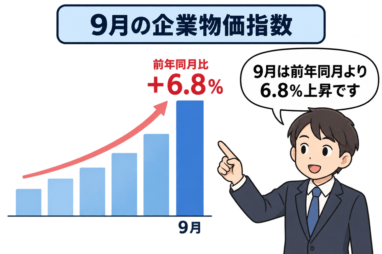 企業の取引価格を示す簡潔なグラフの前で、調査担当者が9月の企業物価指数は前年同月比6.8％上昇したと説明している。