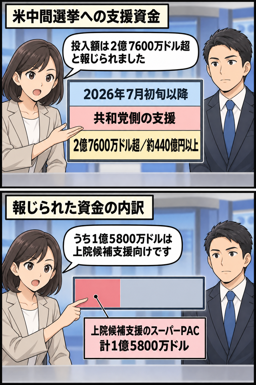 男性の著名実業家風キャラによる共和党側への支援について、2026年7月初旬以降の総額と上院候補支援スーパーPACへの寄付額を、ニュース解説者が中立的に伝える2コマ漫画。