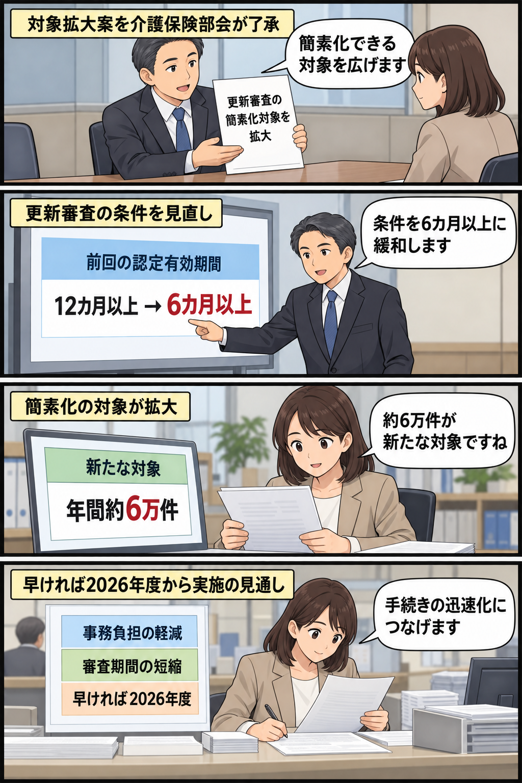 厚生労働省による要介護認定の更新審査簡素化について、対象条件が12カ月以上から6カ月以上へ緩和され、年間約6万件が新たに対象となり、自治体の負担軽減と迅速化を目指す流れを描いた4コマ漫画。