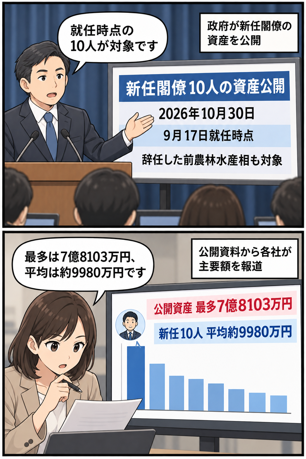 政府による新任閣僚10人の資産公開と、最多額および平均額を中立的に伝える2コマ漫画。