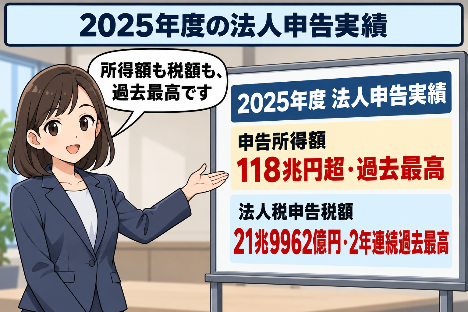 統計担当者が、2025年度の法人申告所得額118兆円超と法人税申告税額21兆9962億円を示す集計ボードを説明している。