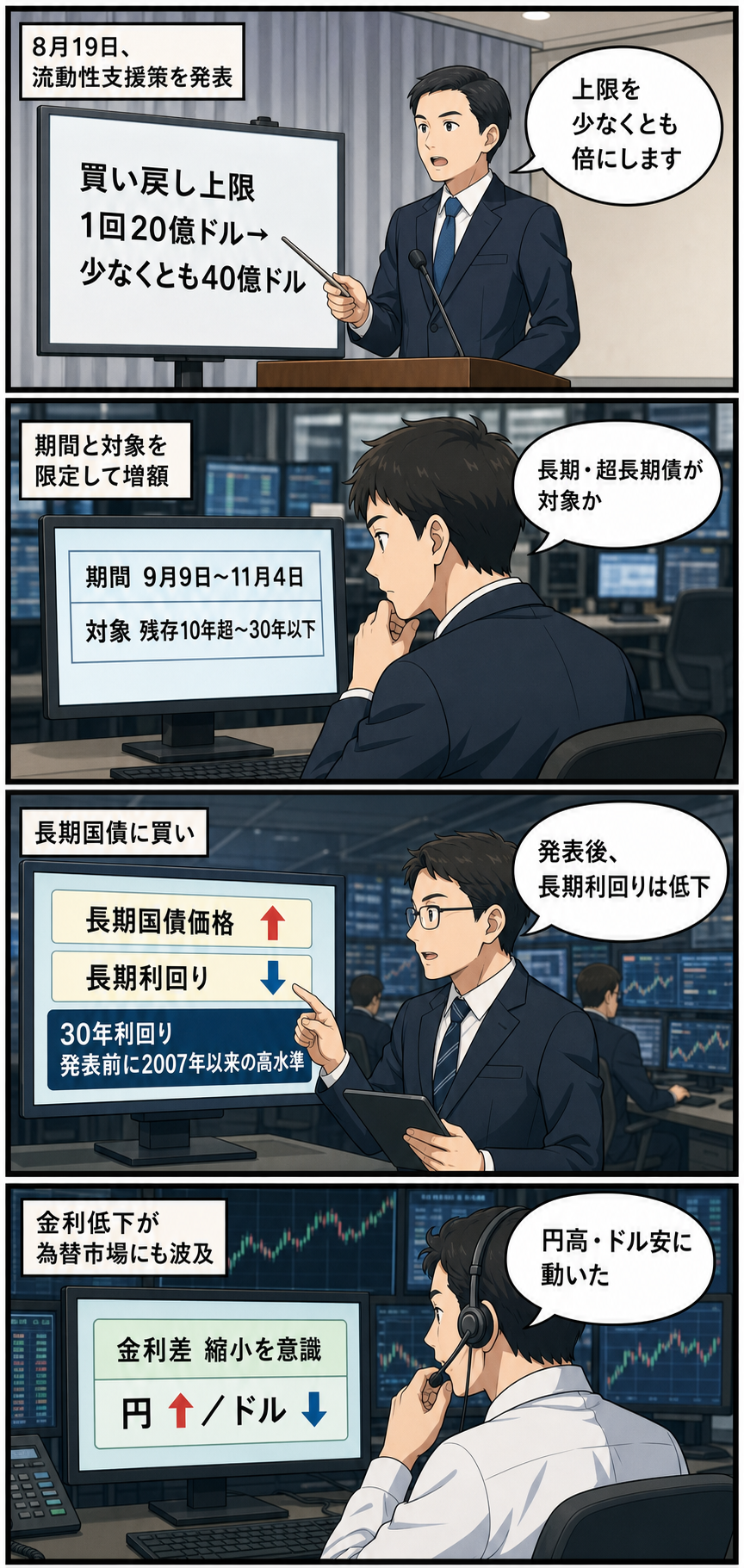 財務当局による長期国債の買い戻し上限倍増から、長期金利の低下、金利差縮小を意識した円高・ドル安までを中立的に描く4コマ漫画。