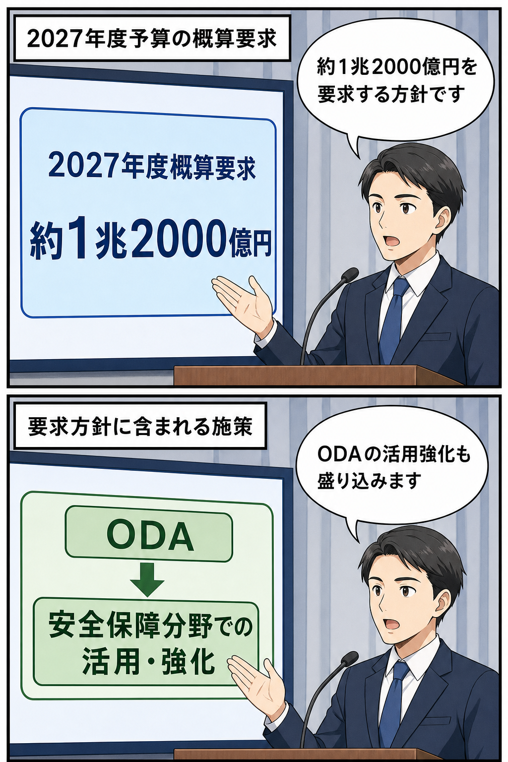 外務省の一般化された担当者が、2027年度に約1兆2000億円を要求する方針と、ODAの安全保障分野での活用強化を説明する2コマ漫画。