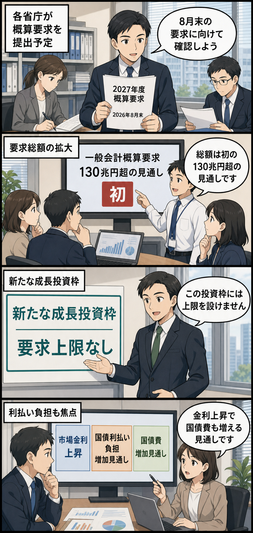 各省庁による2027年度概算要求の提出から、一般会計総額が初めて130兆円を超える見通し、上限のない成長投資枠、金利上昇に伴う国債費の増加までを順に描いた中立的な4コマ漫画。