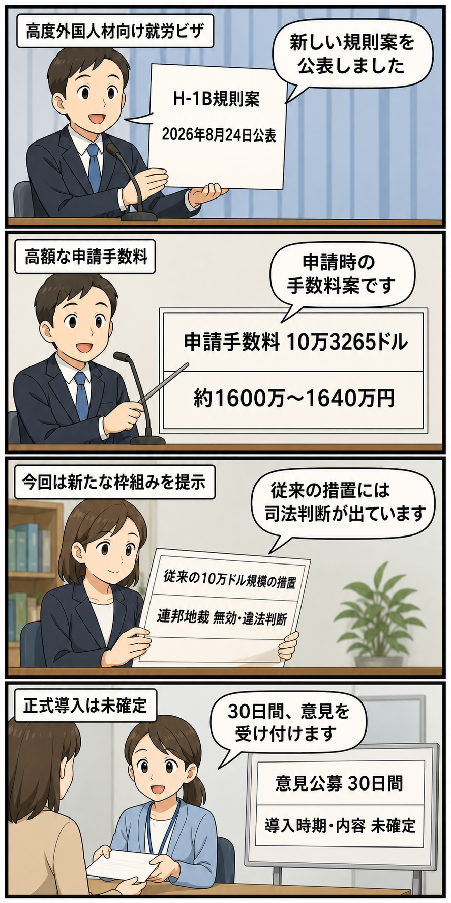 H-1Bビザの高額な申請手数料を盛り込んだ規則案と、過去の司法判断、30日間の意見公募、未確定の導入時期を中立的に描く4コマ漫画。