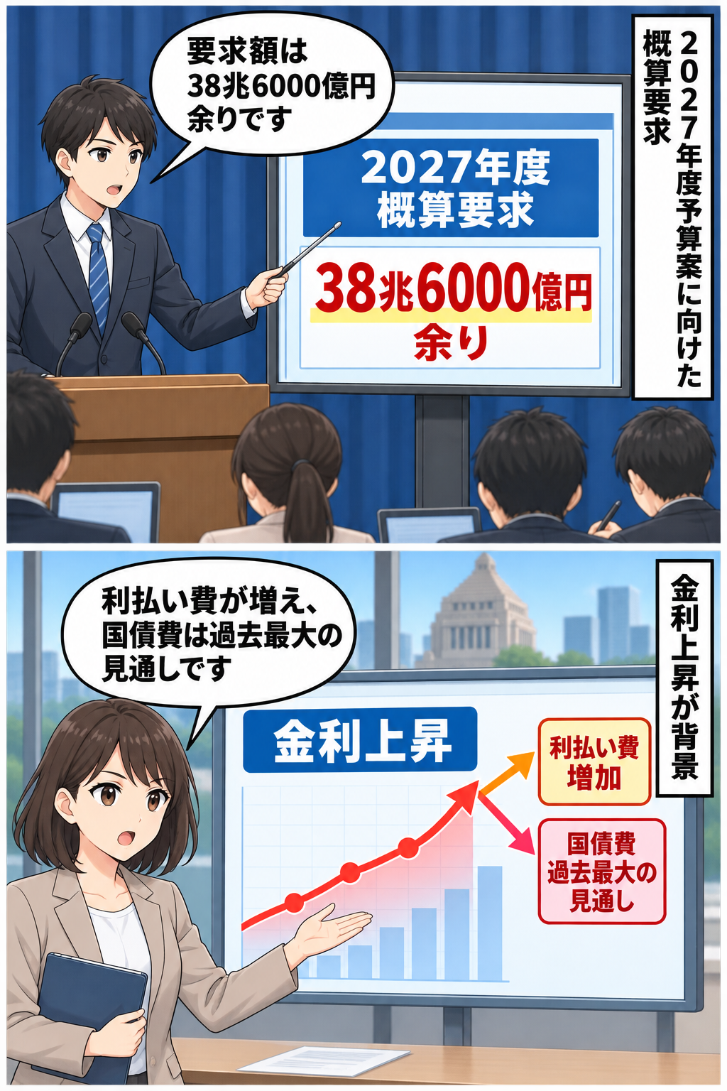 財務省風の庁舎内で2027年度概算要求38兆6000億円余りが示され、続いて金利上昇に伴う利払い費の増加と過去最大となる見通しの国債費が図解されている。