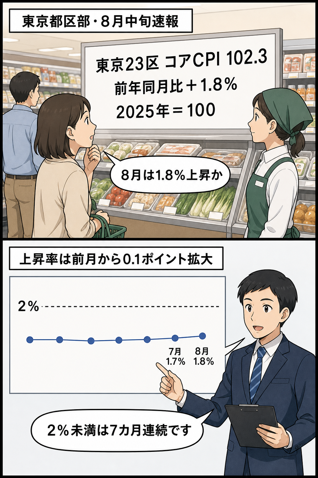 東京23区のコア消費者物価指数が102.3、前年同月比1.8％上昇となり、上昇率が7カ月連続で2％を下回ったことを伝える2コマ漫画。