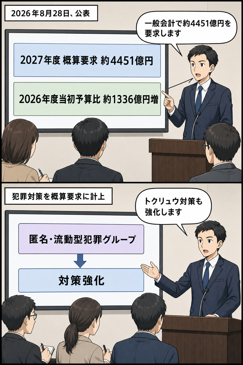 警察庁の一般化キャラが、2027年度予算の概算要求額約4451億円と前年度当初予算からの増額幅約1336億円を説明し、匿名・流動型犯罪グループへの対策強化を示す2コマ漫画。
