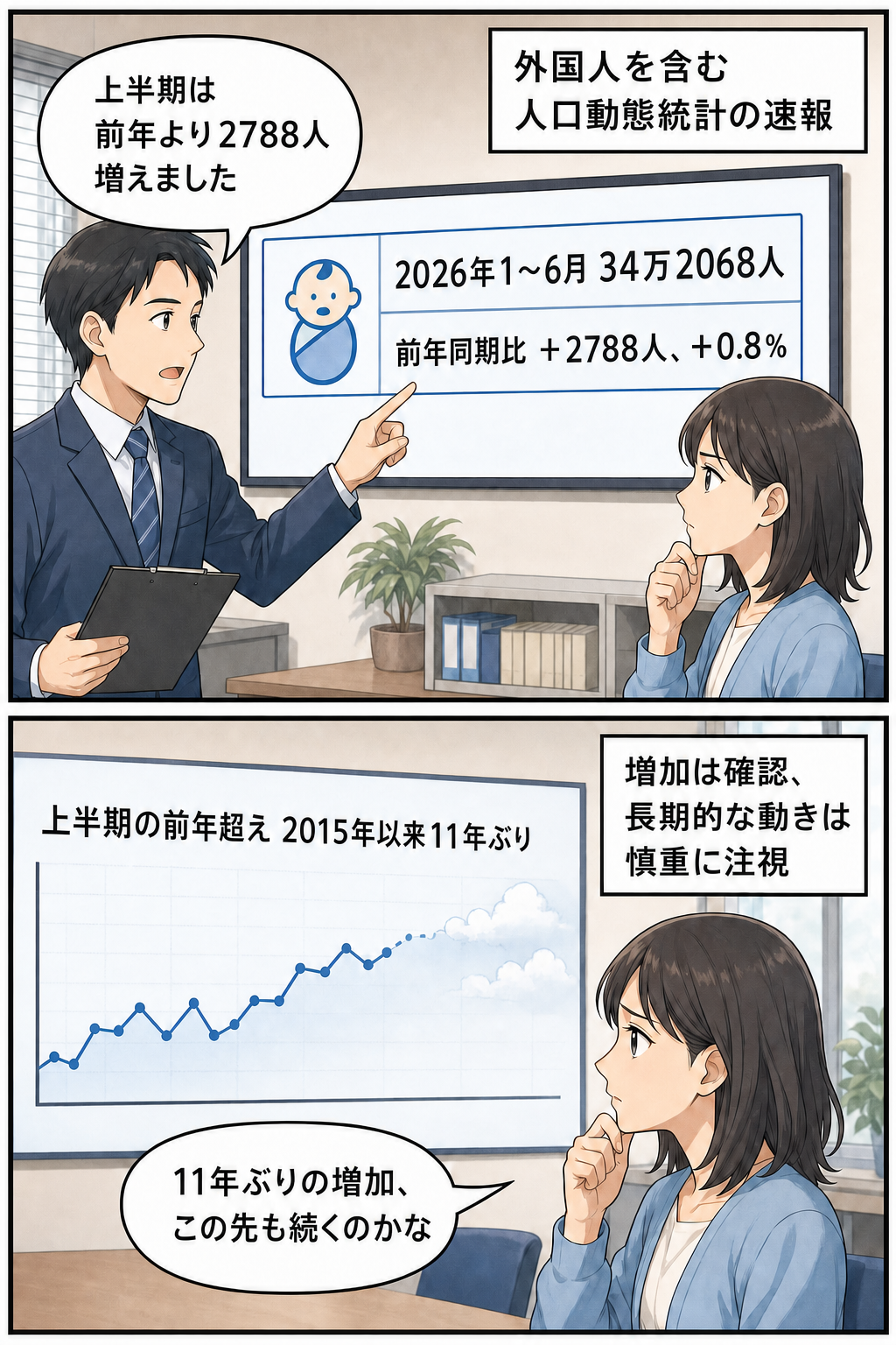 人口動態統計の速報を確認する調査員と生活者が、2026年上半期の出生数増加を受け止めつつ、今後も続く動きか慎重に見守る2コマ漫画。