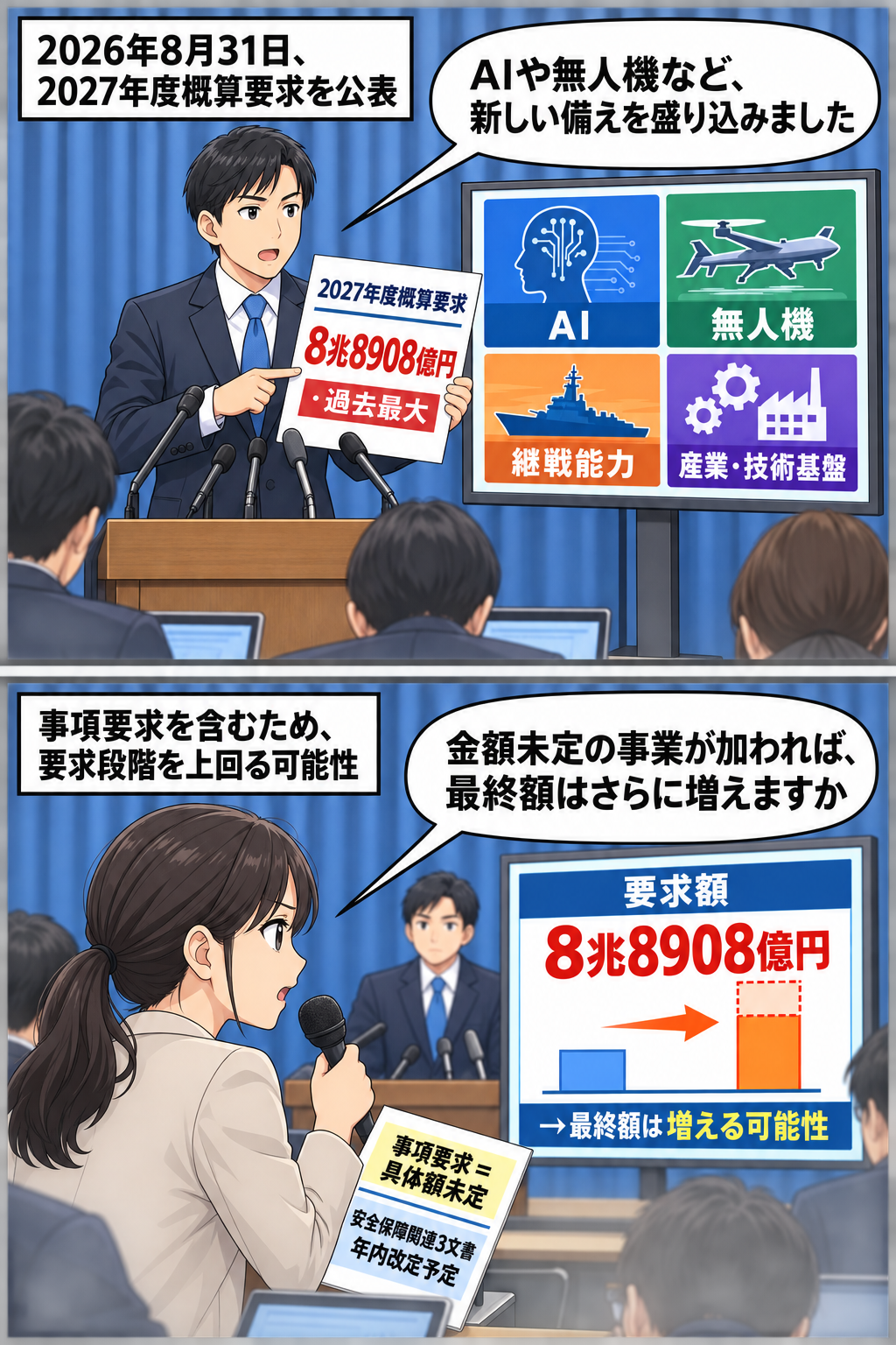防衛省風の庁舎内で、担当者が過去最大8兆8908億円の概算要求とAI・無人機の活用方針を説明し、続いて金額未定の事項要求が最終的な防衛費を押し上げる可能性を記者が確認する2コマ漫画。