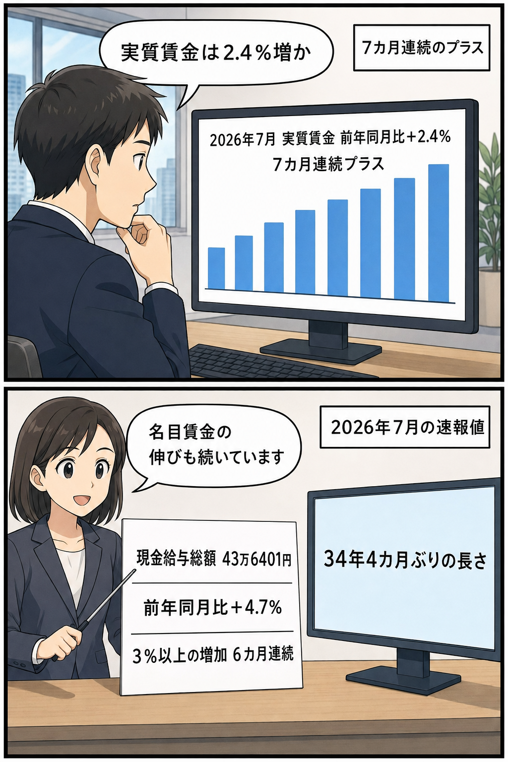 統計を確認する会社員を通じて、7月の実質賃金が2.4％増えて7カ月連続プラスとなり、現金給与総額も43万6401円へ増えたことを淡々と示す2コマ漫画。
