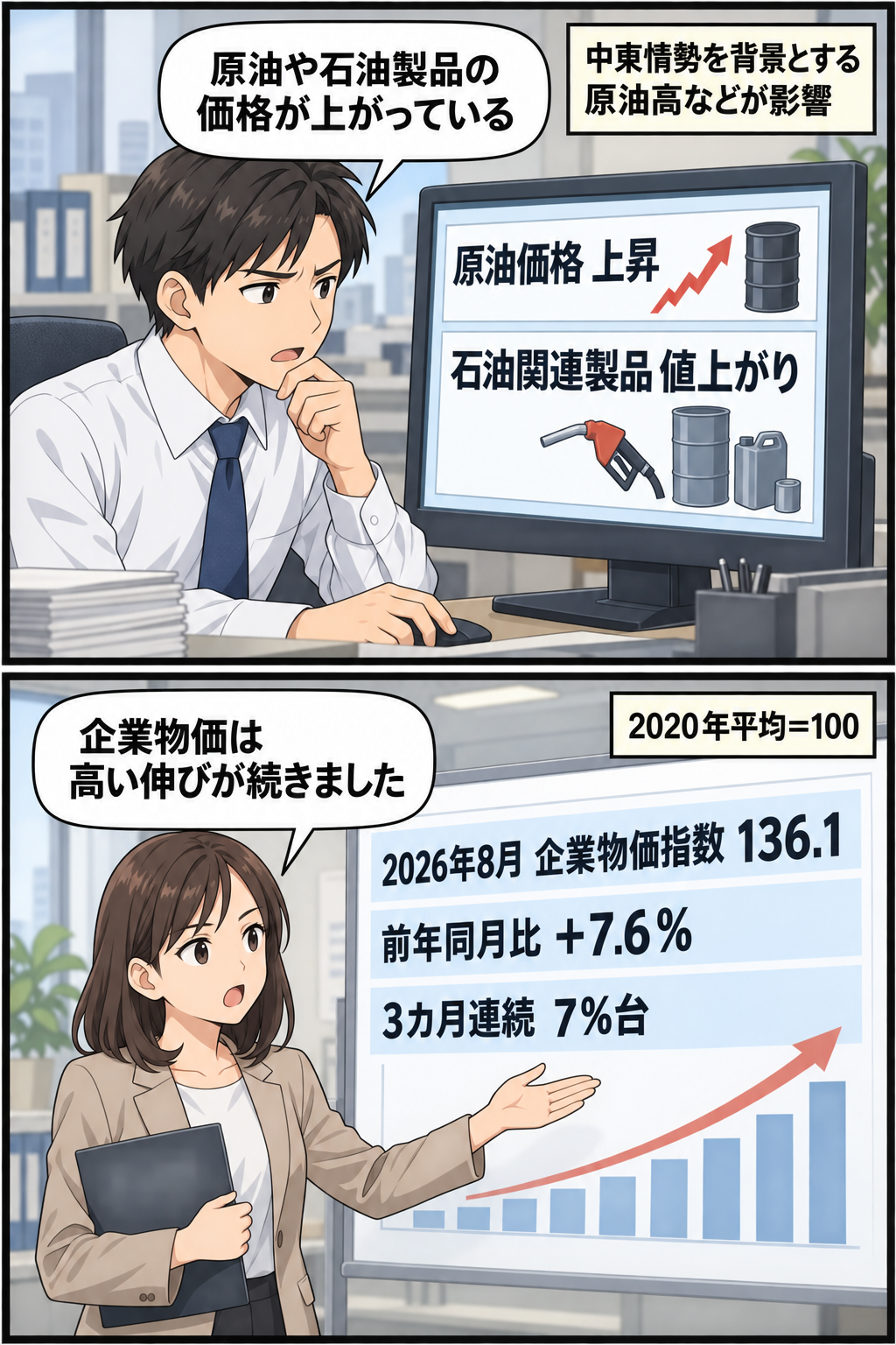 原油や石油関連製品の価格上昇が企業間取引に影響し、2026年8月の企業物価指数が136.1、前年同月比7.6％上昇となったことを伝える2コマ漫画。