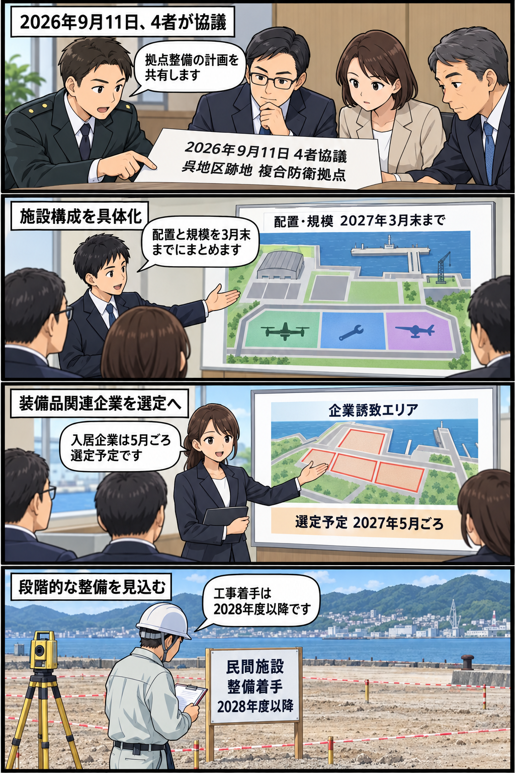 広島県呉市の日鉄跡地に計画される複合防衛拠点について、4者協議から2027年3月末の配置・規模取りまとめ、同年5月ごろの企業選定、2028年度以降の施設整備までを時系列で描いた4コマ漫画。