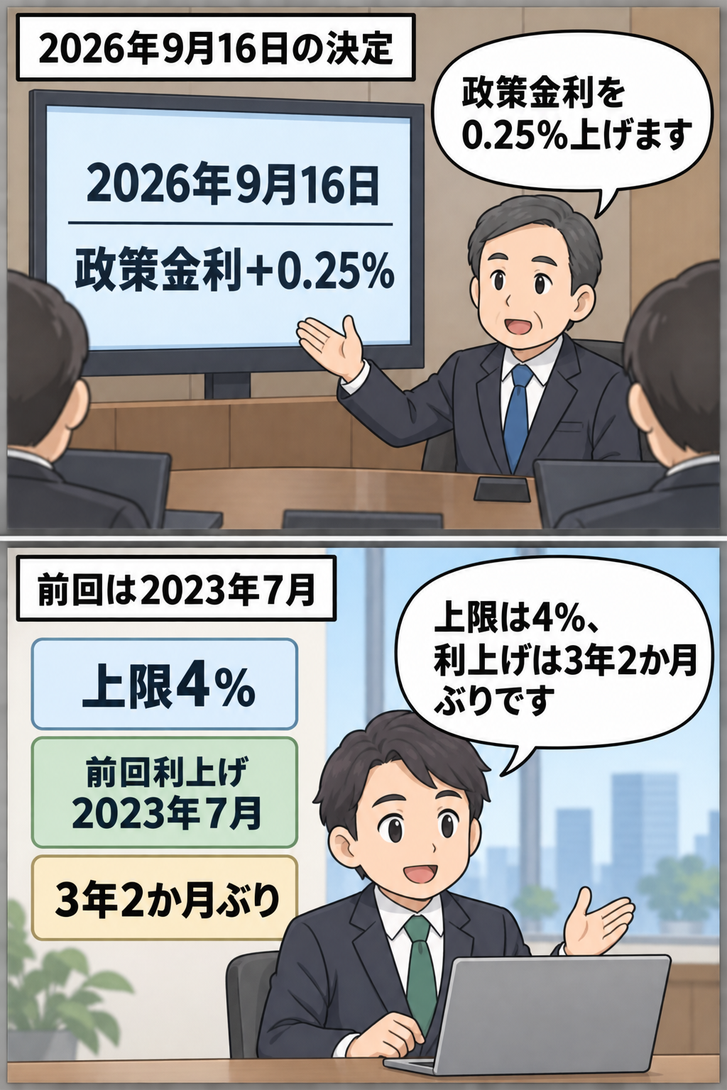 中央銀行の会合で0.25％の利上げが決まり、政策金利の上限が4％となることと、3年2か月ぶりの利上げであることを伝える2コマ漫画。
