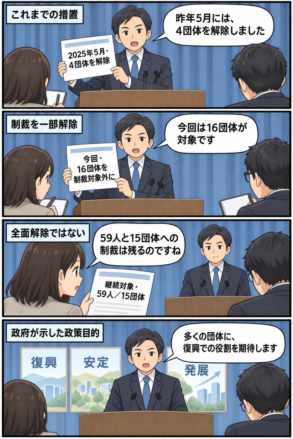 日本政府による対シリア制裁の一部解除について、2025年5月の4団体、今回の16団体、解除後も残る59人と15団体、復興への役割を期待する政府方針を順に示す中立的な4コマ漫画。