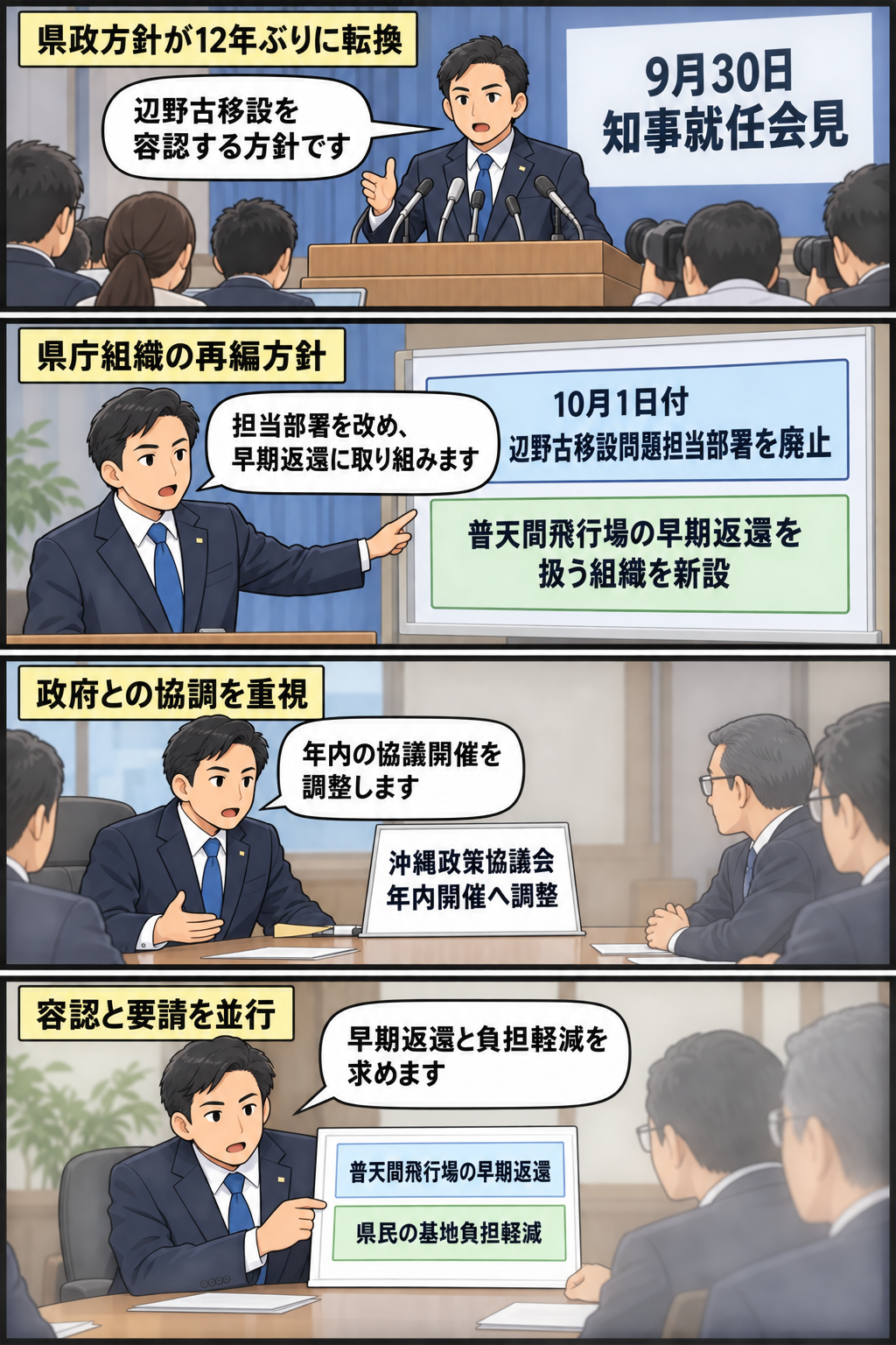 沖縄県知事役のスーツ姿の男性キャラクターが就任会見で辺野古移設容認への転換を表明し、担当部署の廃止と新組織の構想、政府との協議、基地負担軽減の要請方針を順に説明する4コマ漫画。