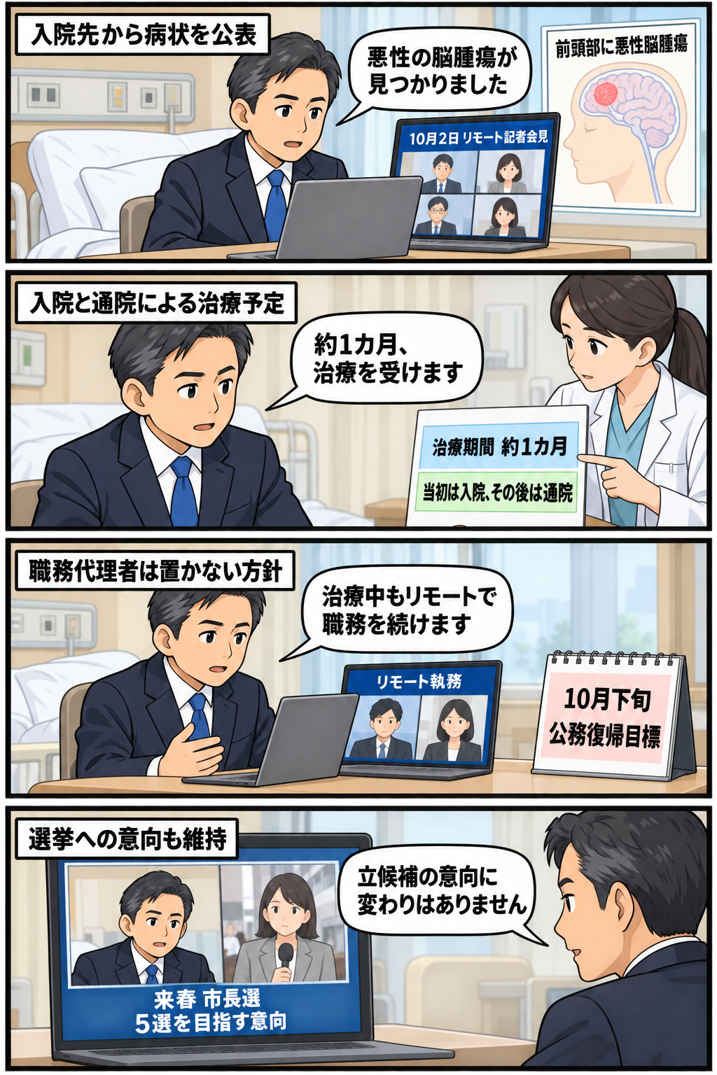 スーツ姿の男性の市長風キャラが入院先から病状を公表し、約1カ月の治療とリモート執務、10月下旬の公務復帰、来春の市長選への立候補意向を順に説明する中立的な4コマ漫画。