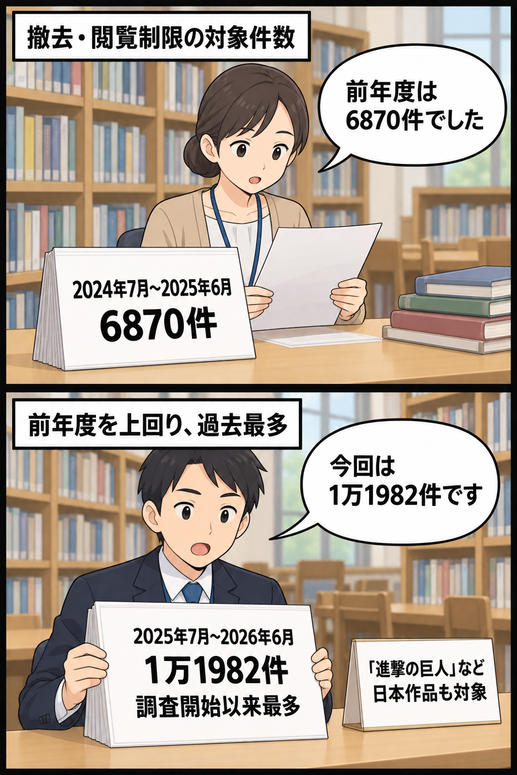 米公立学校で撤去・閲覧制限の対象となった書籍が前年度の6870件から1万1982件へ増え、「進撃の巨人」など日本作品も含まれたことを示す2コマ漫画。